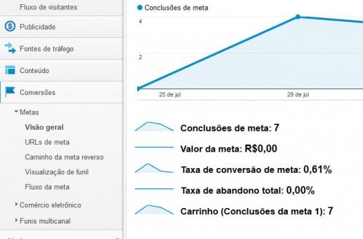 Tracker Google Analytics Carrinho de Compras